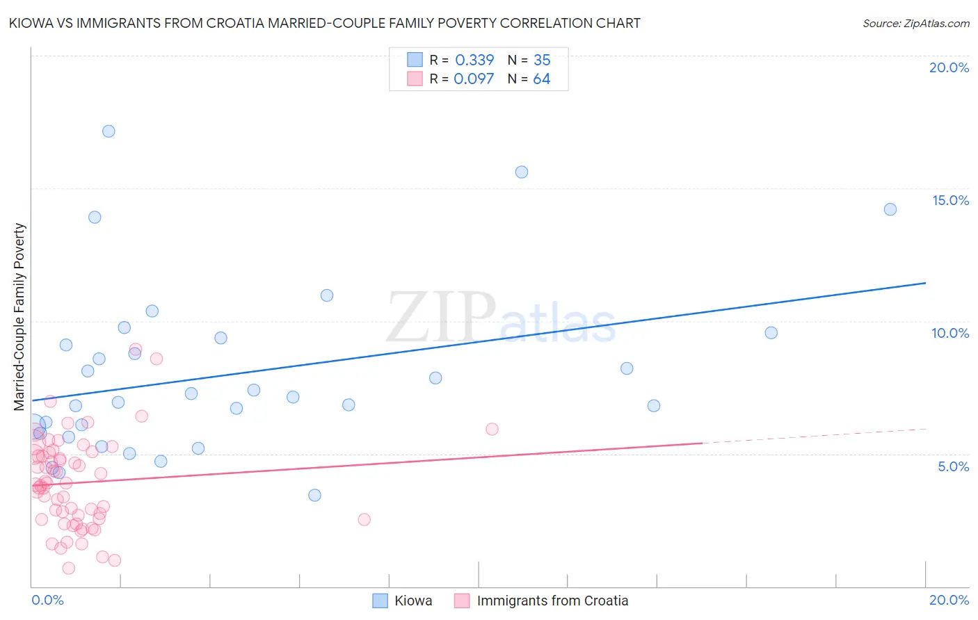 Kiowa vs Immigrants from Croatia Married-Couple Family Poverty