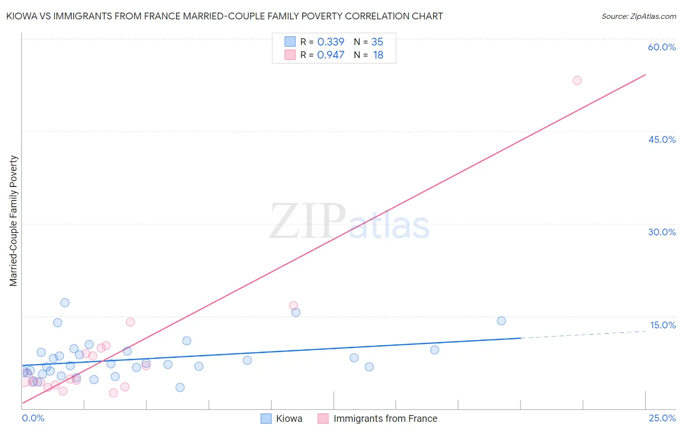 Kiowa vs Immigrants from France Married-Couple Family Poverty