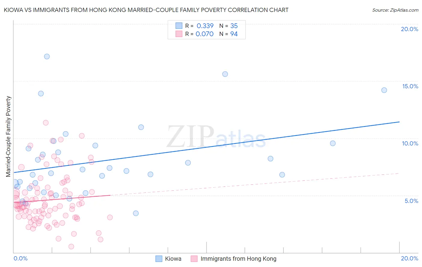 Kiowa vs Immigrants from Hong Kong Married-Couple Family Poverty