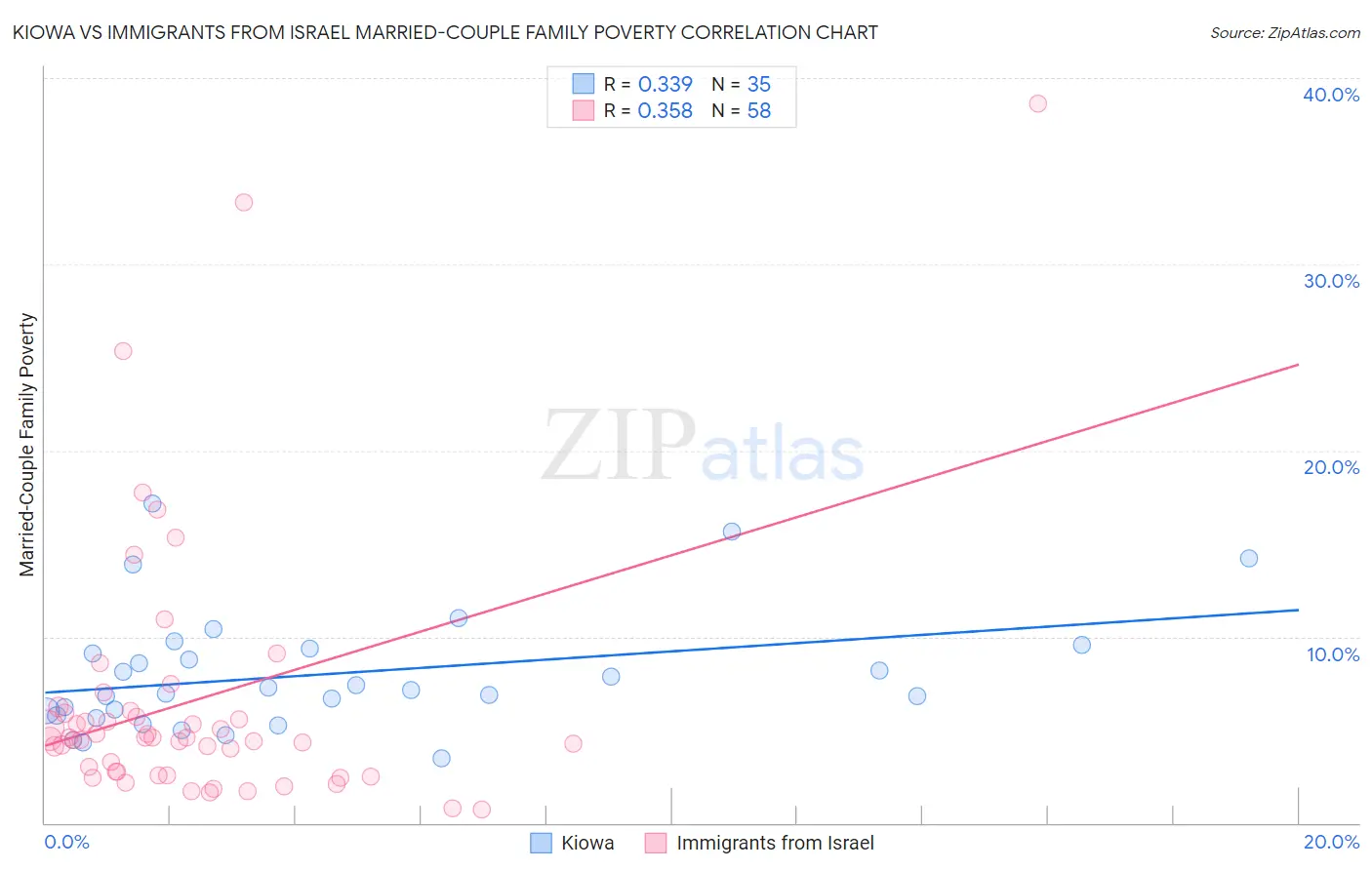 Kiowa vs Immigrants from Israel Married-Couple Family Poverty