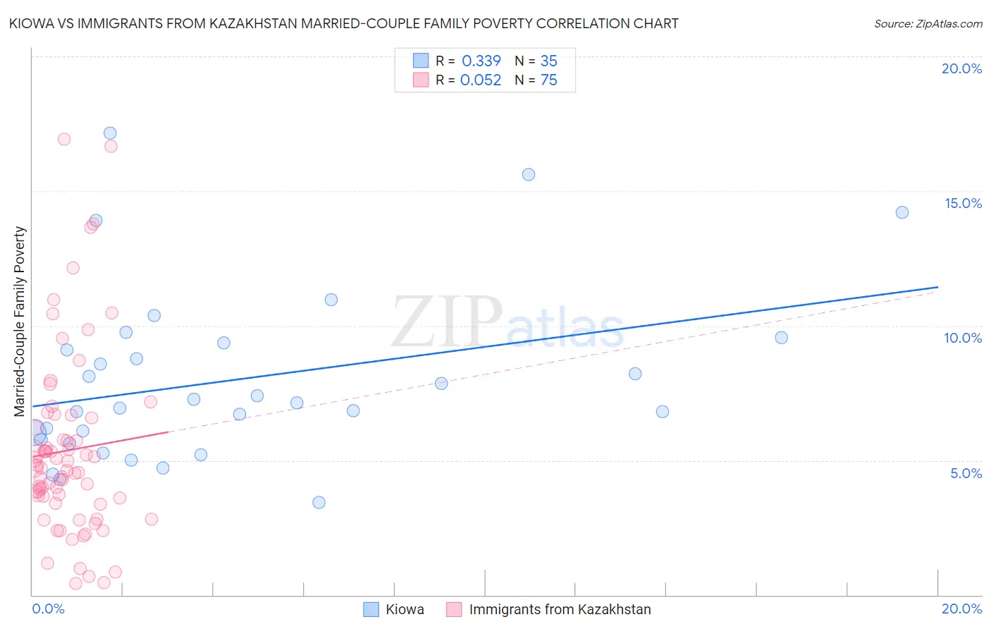 Kiowa vs Immigrants from Kazakhstan Married-Couple Family Poverty