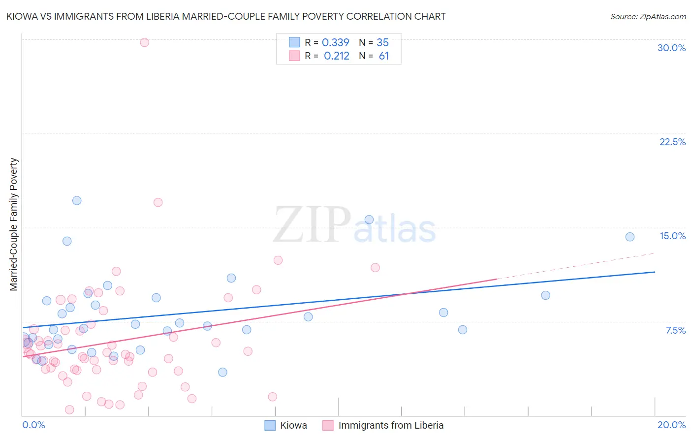 Kiowa vs Immigrants from Liberia Married-Couple Family Poverty