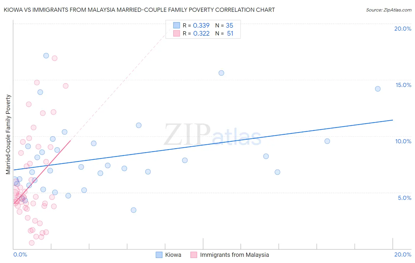 Kiowa vs Immigrants from Malaysia Married-Couple Family Poverty