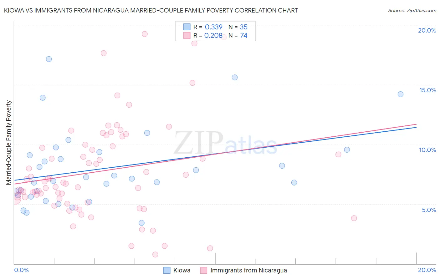 Kiowa vs Immigrants from Nicaragua Married-Couple Family Poverty