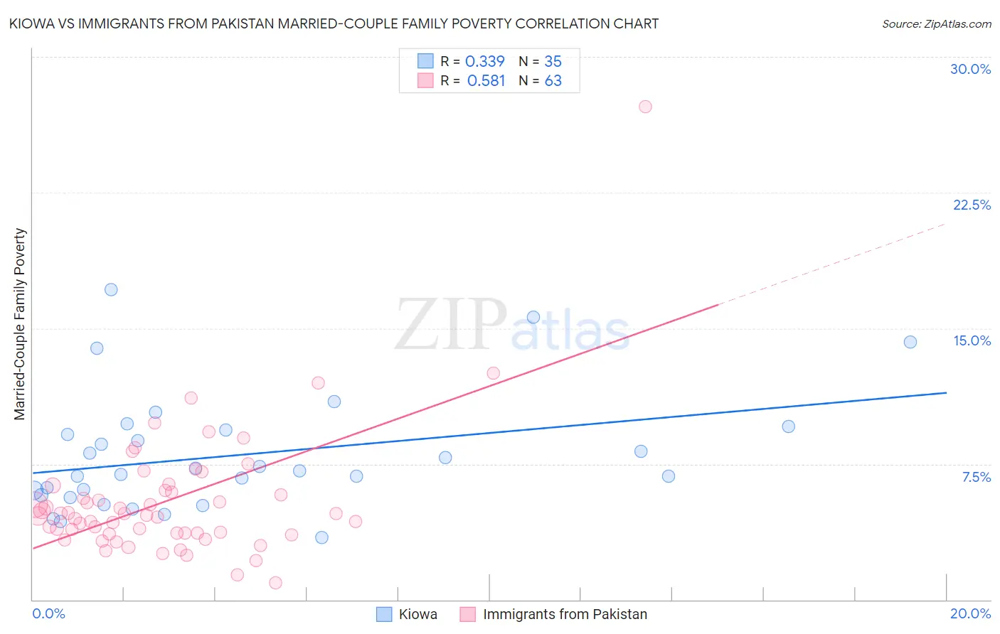 Kiowa vs Immigrants from Pakistan Married-Couple Family Poverty