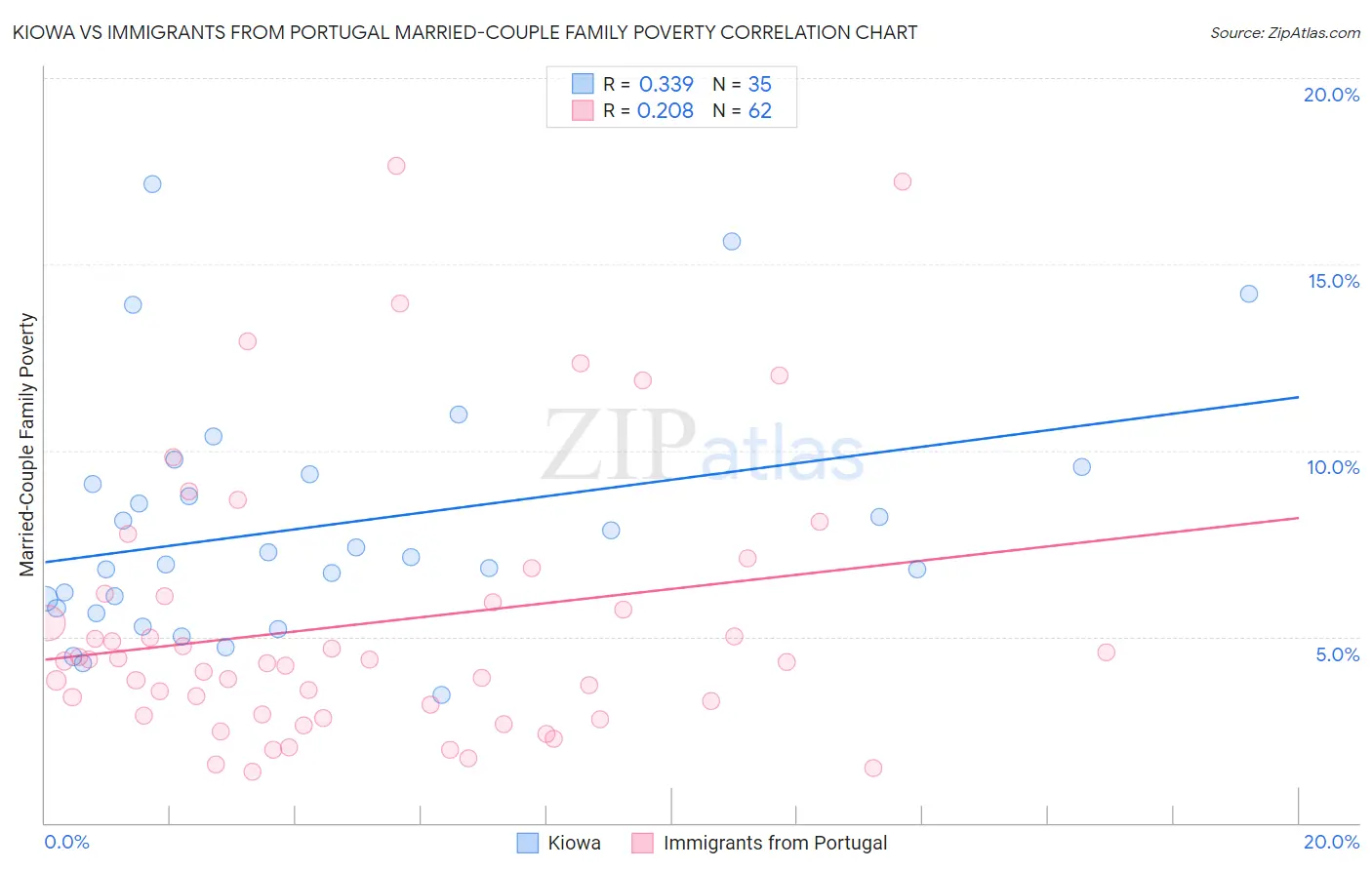 Kiowa vs Immigrants from Portugal Married-Couple Family Poverty