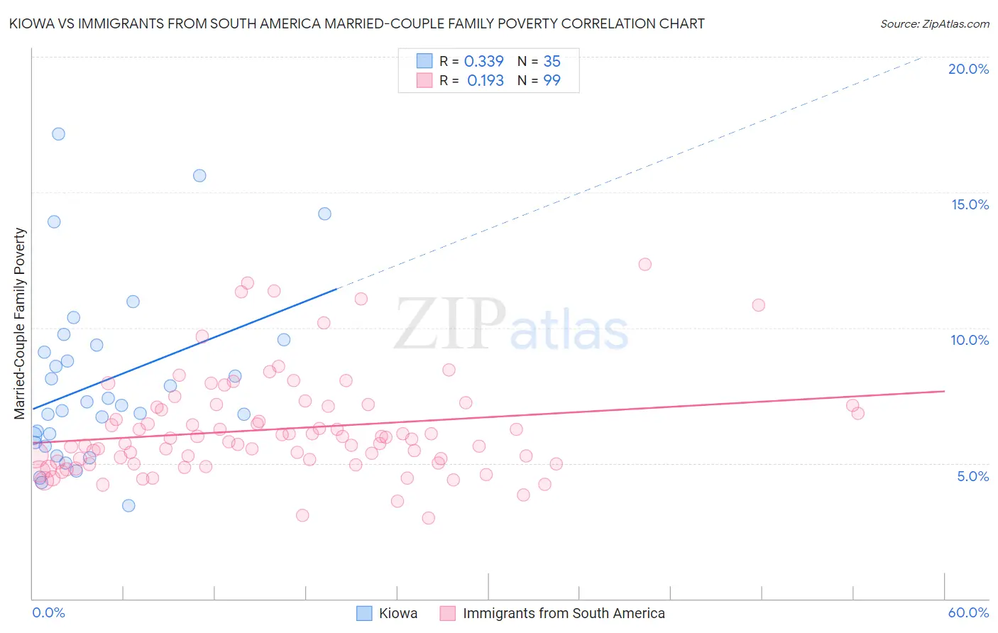 Kiowa vs Immigrants from South America Married-Couple Family Poverty