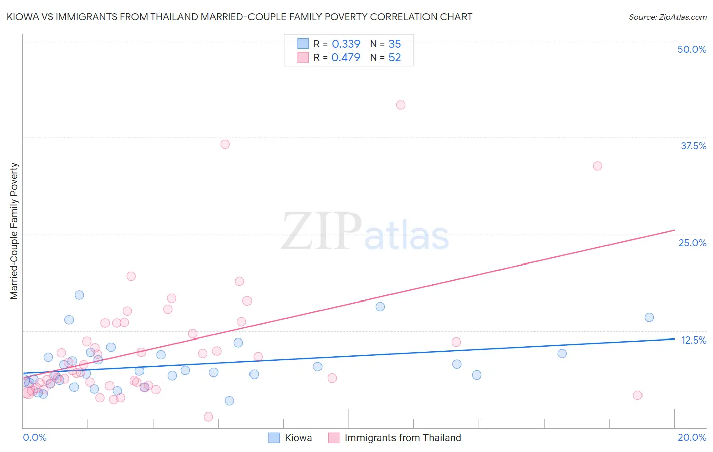 Kiowa vs Immigrants from Thailand Married-Couple Family Poverty