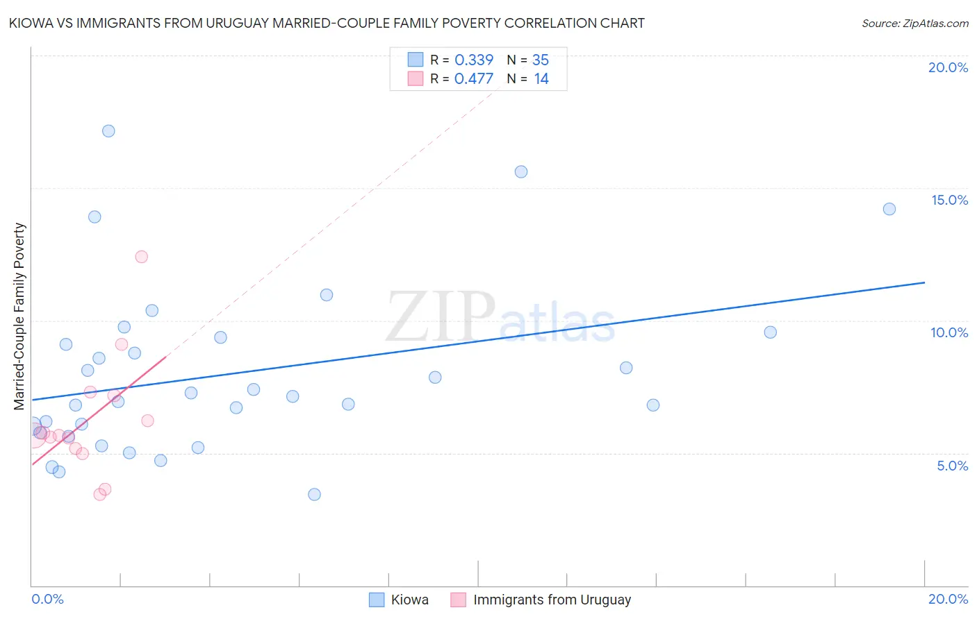 Kiowa vs Immigrants from Uruguay Married-Couple Family Poverty