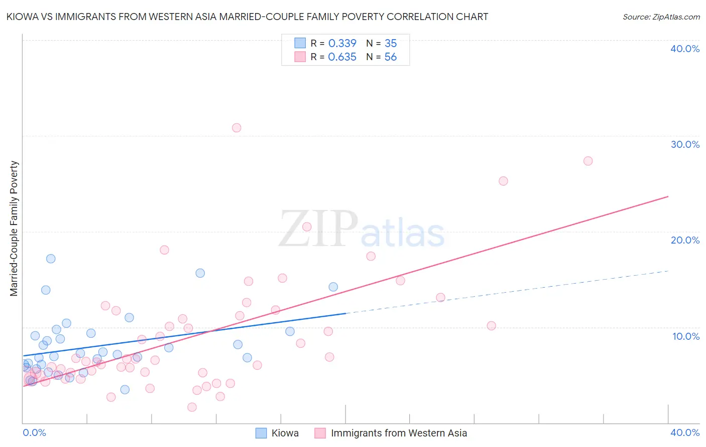 Kiowa vs Immigrants from Western Asia Married-Couple Family Poverty