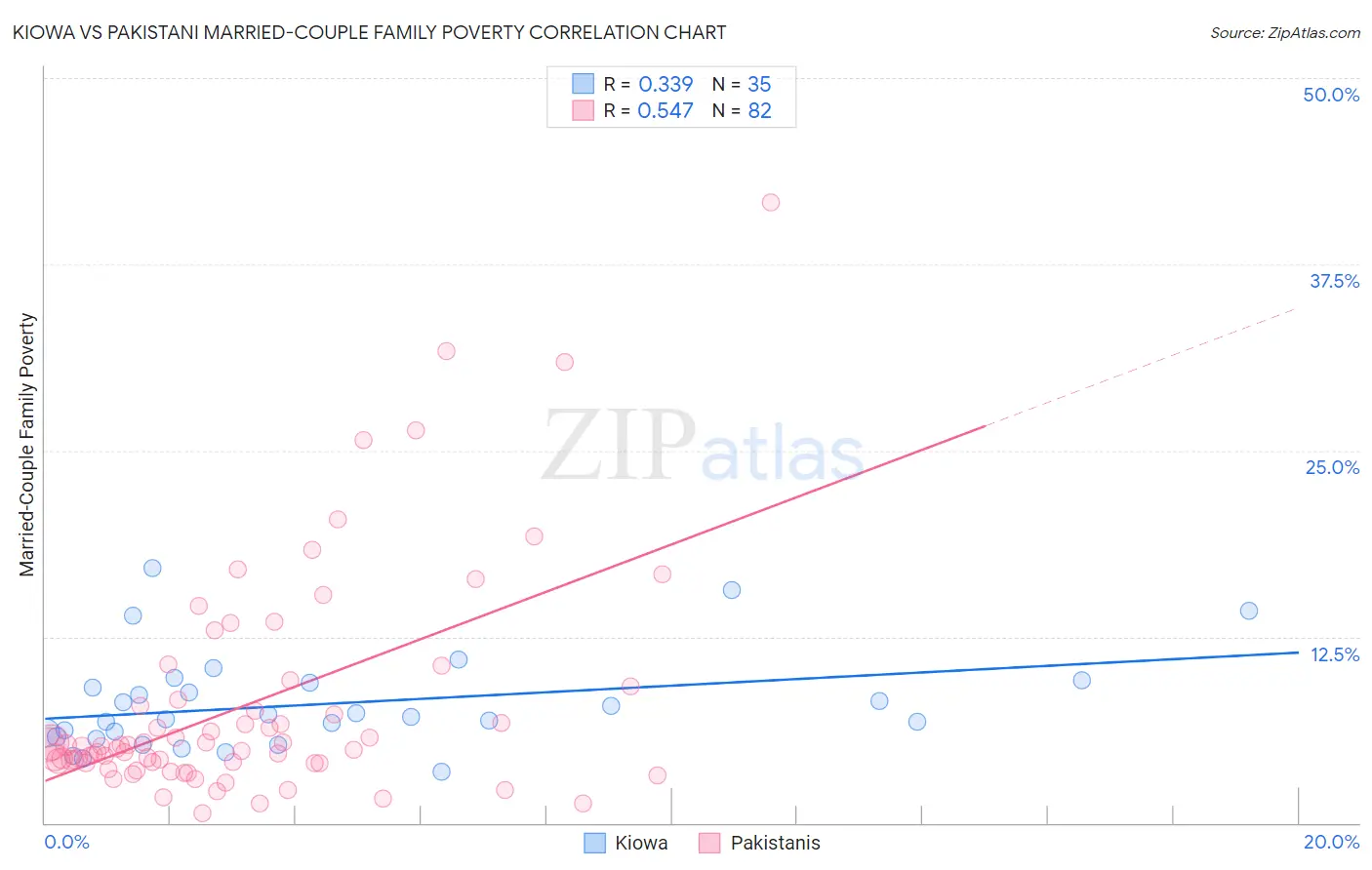 Kiowa vs Pakistani Married-Couple Family Poverty