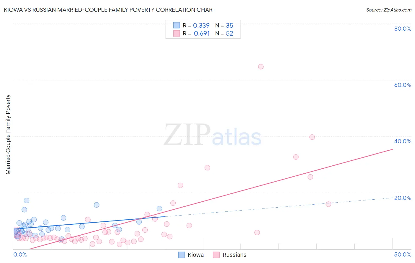 Kiowa vs Russian Married-Couple Family Poverty