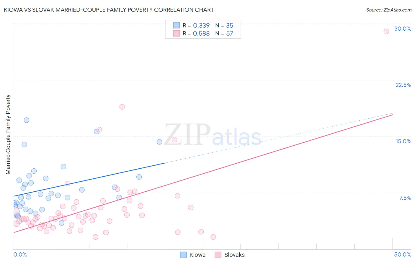 Kiowa vs Slovak Married-Couple Family Poverty