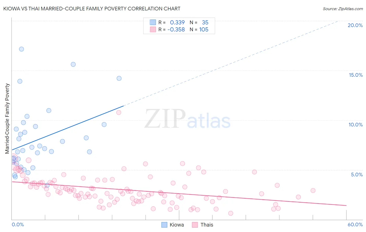 Kiowa vs Thai Married-Couple Family Poverty