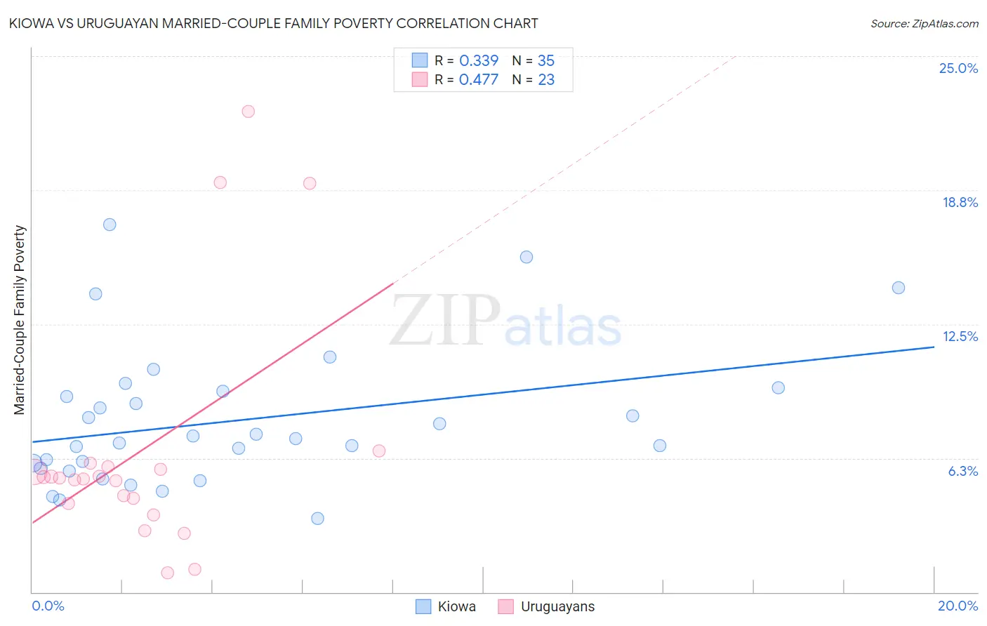 Kiowa vs Uruguayan Married-Couple Family Poverty