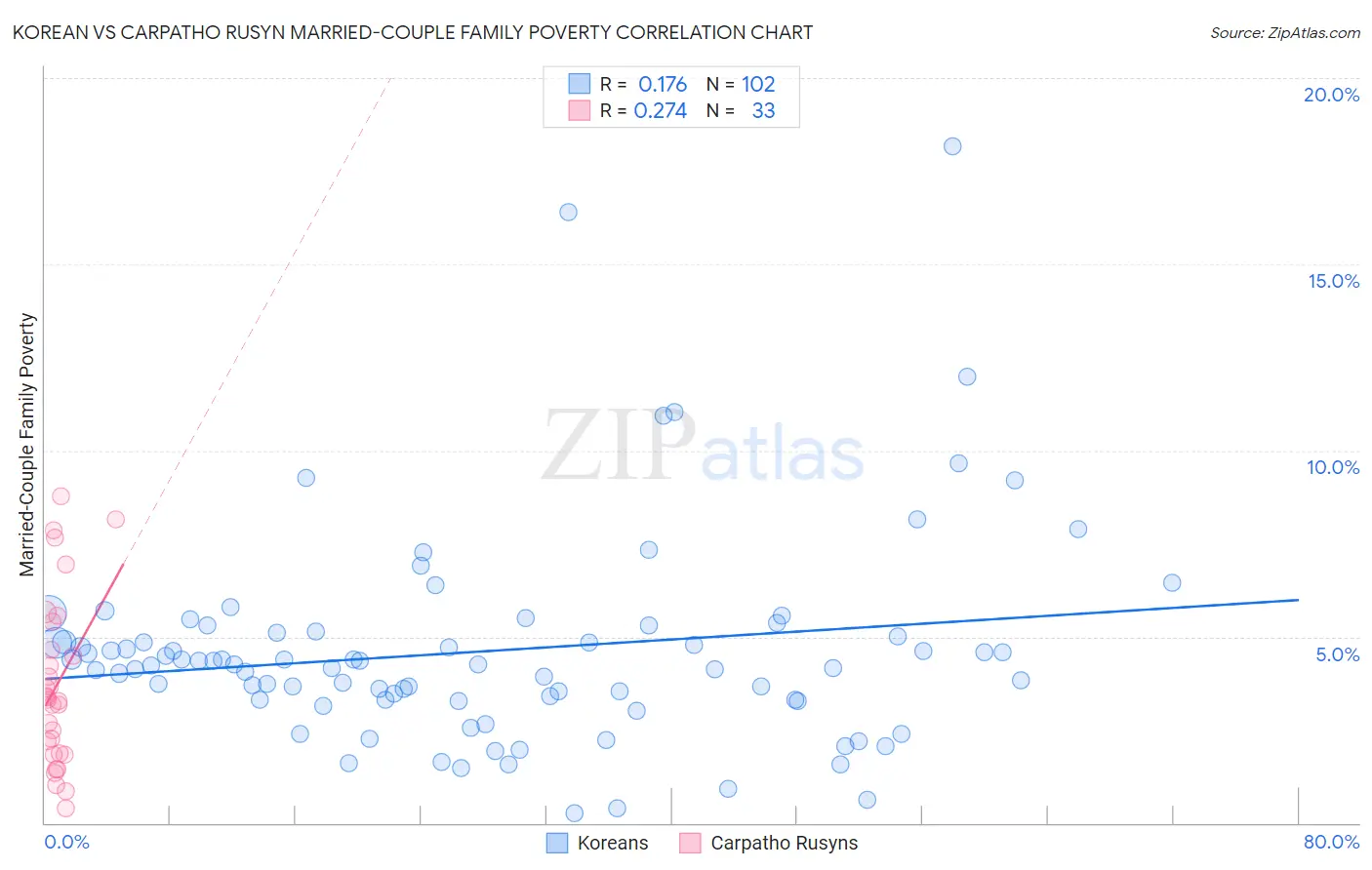 Korean vs Carpatho Rusyn Married-Couple Family Poverty