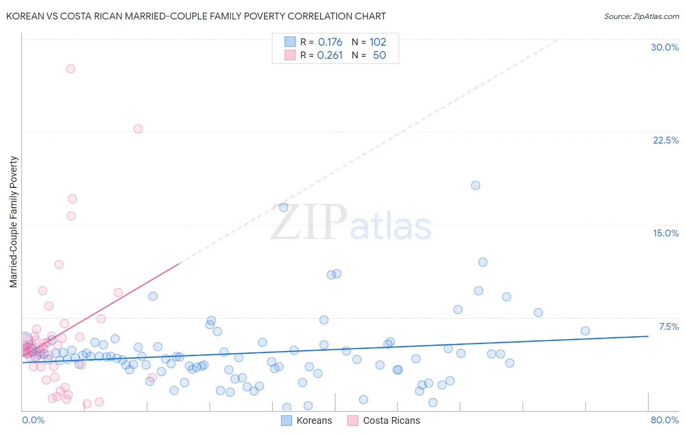 Korean vs Costa Rican Married-Couple Family Poverty