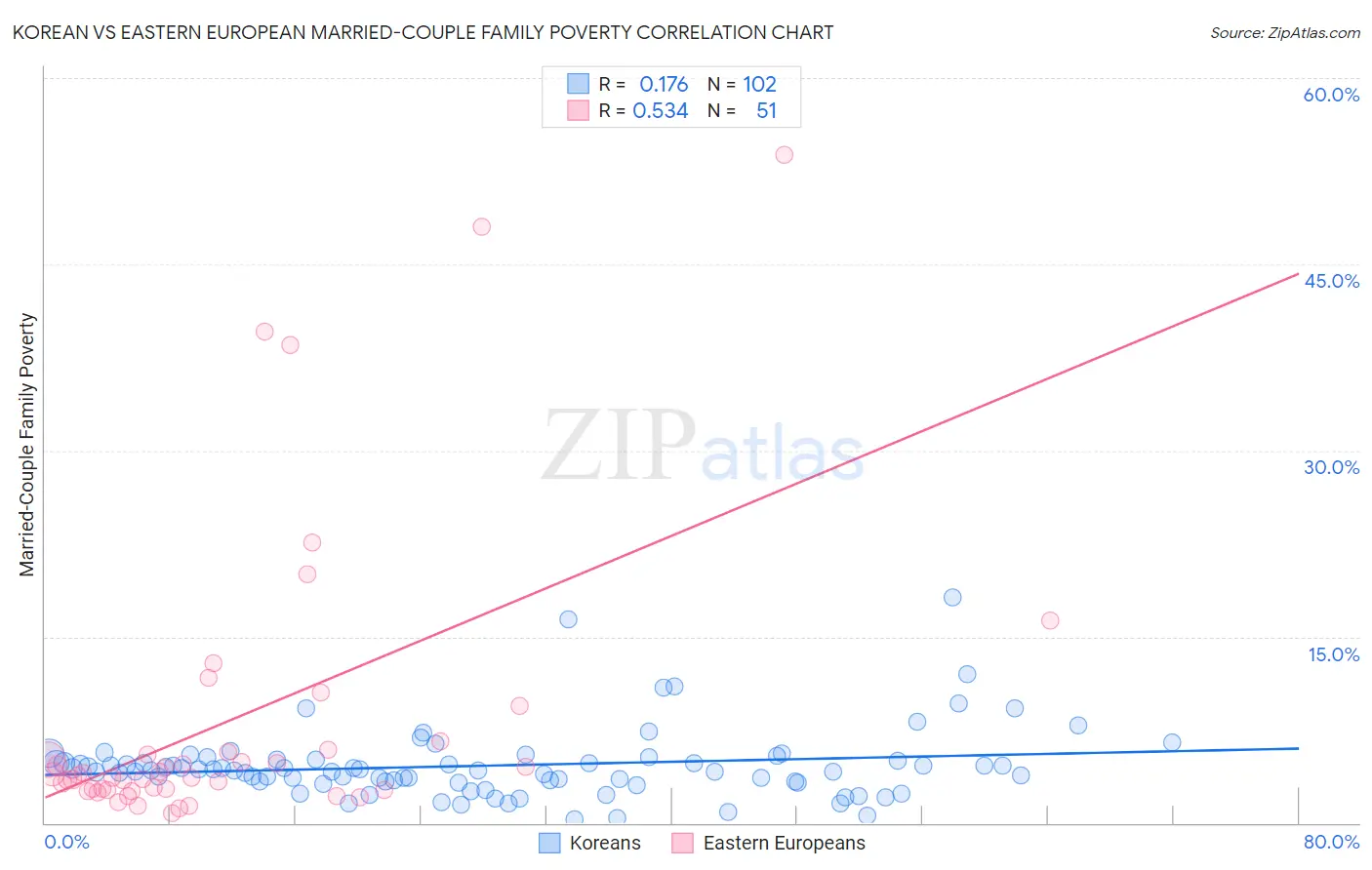 Korean vs Eastern European Married-Couple Family Poverty