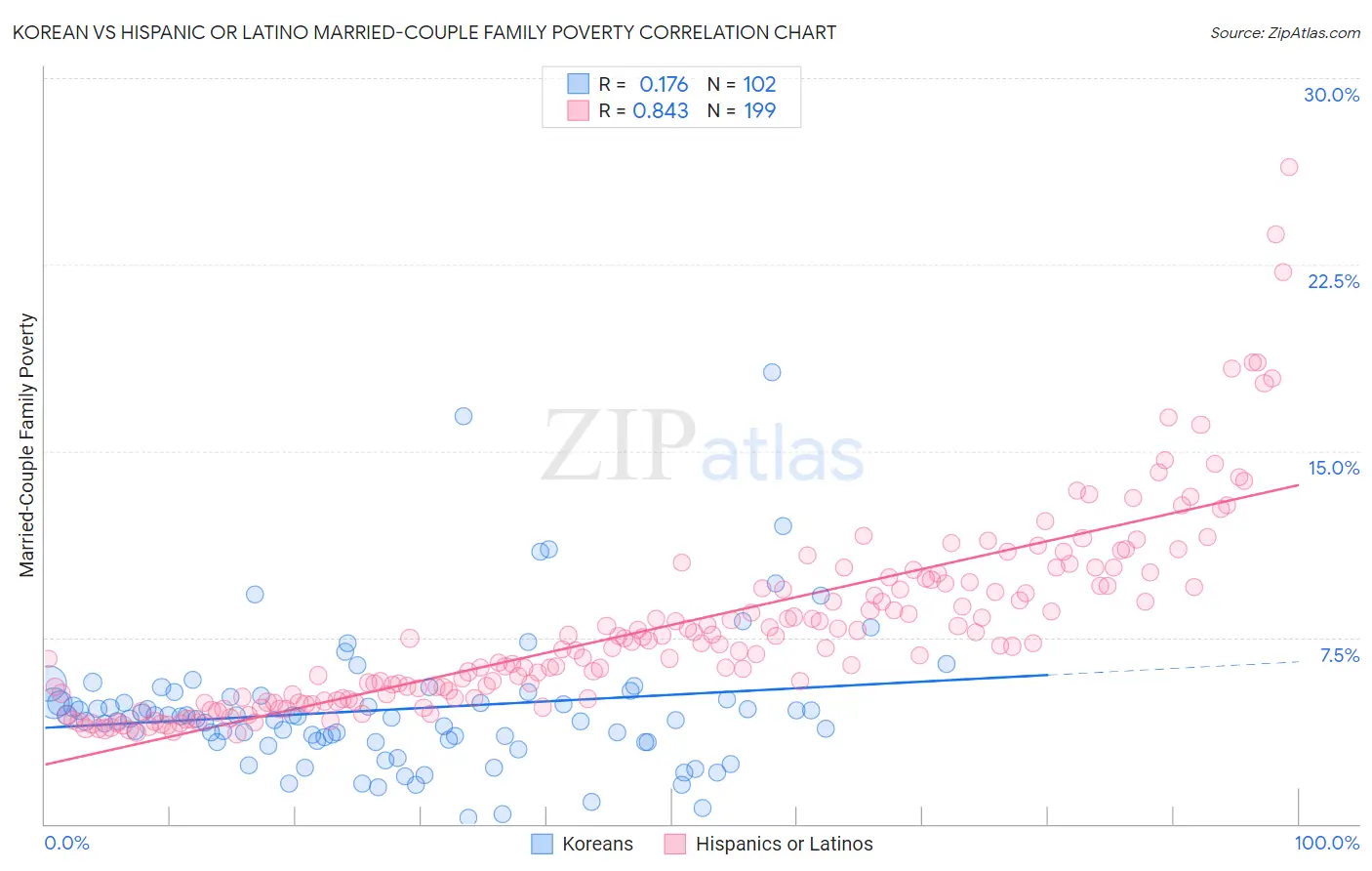 Korean vs Hispanic or Latino Married-Couple Family Poverty