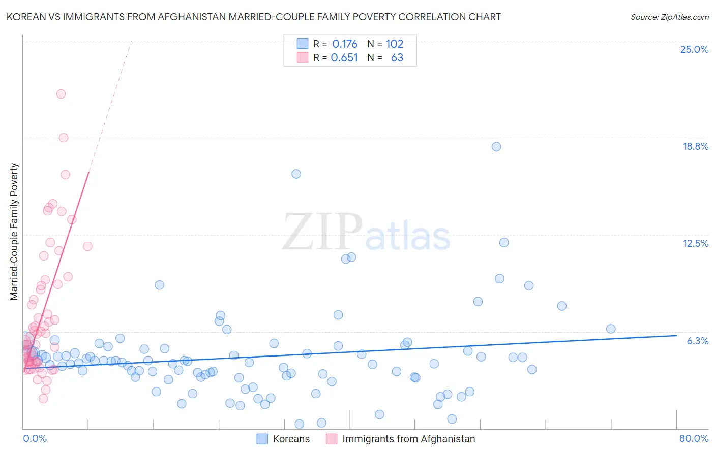 Korean vs Immigrants from Afghanistan Married-Couple Family Poverty