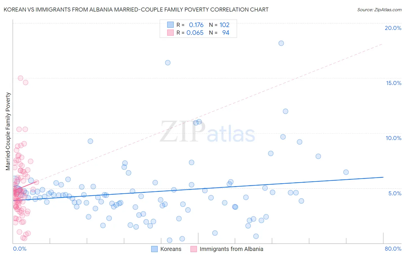 Korean vs Immigrants from Albania Married-Couple Family Poverty