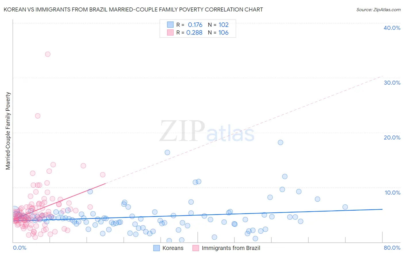 Korean vs Immigrants from Brazil Married-Couple Family Poverty