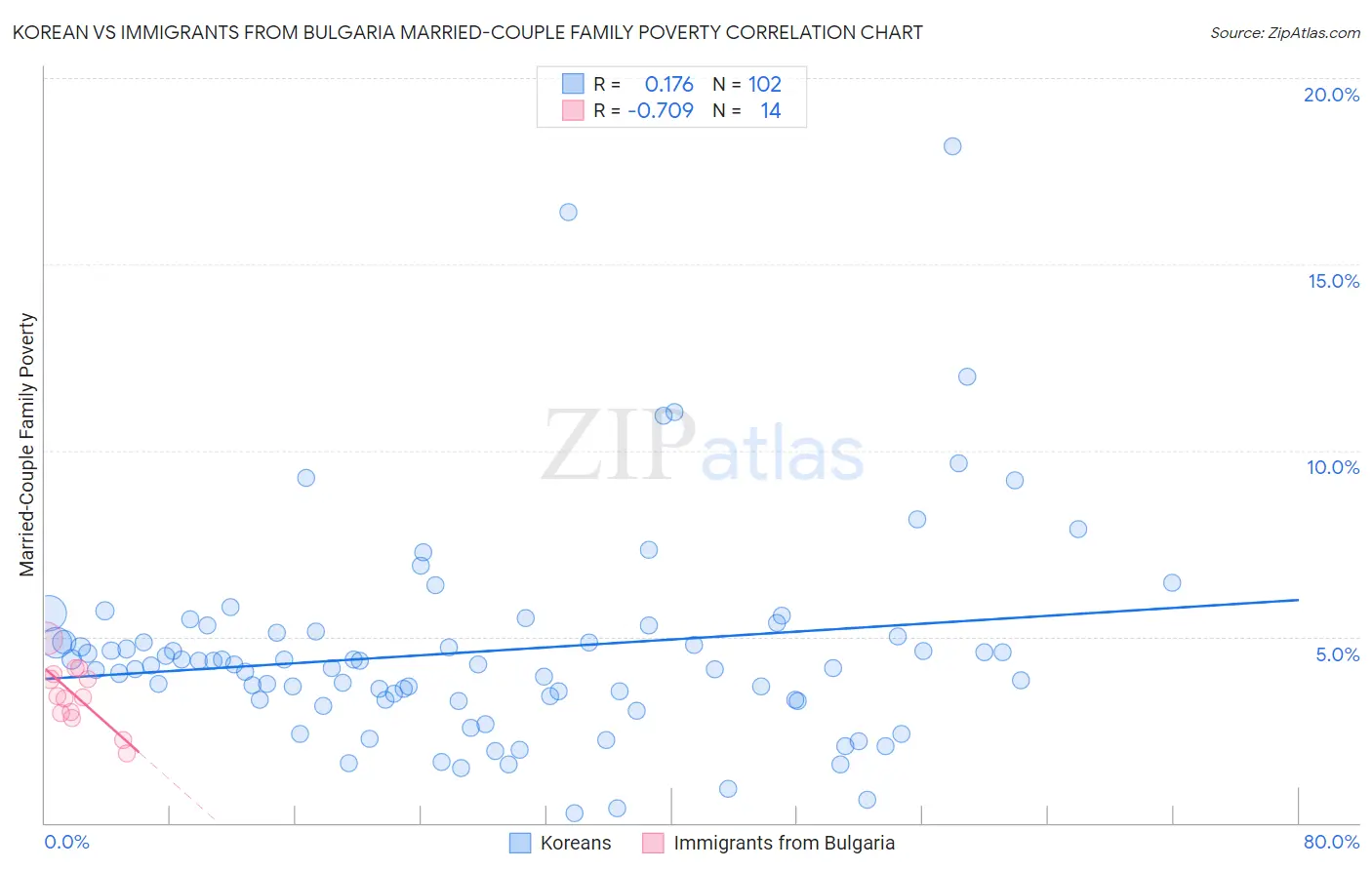 Korean vs Immigrants from Bulgaria Married-Couple Family Poverty