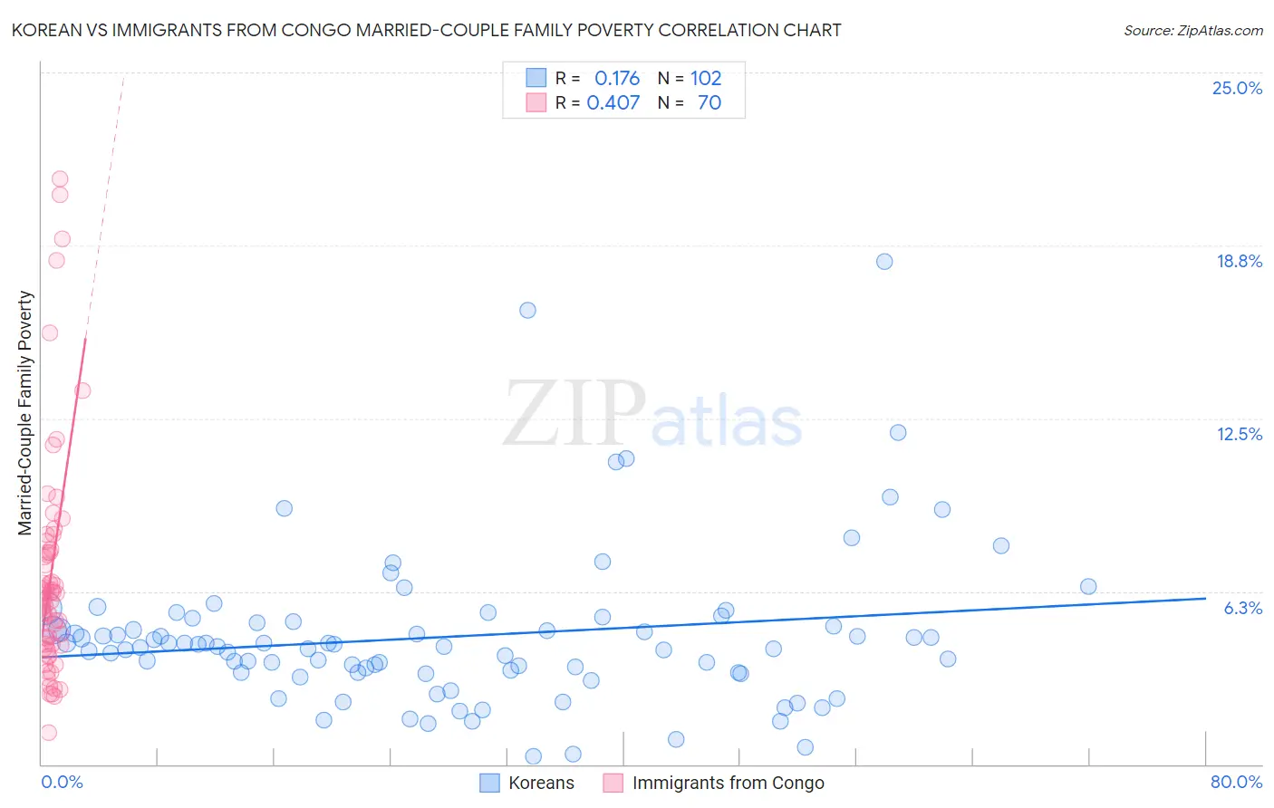 Korean vs Immigrants from Congo Married-Couple Family Poverty