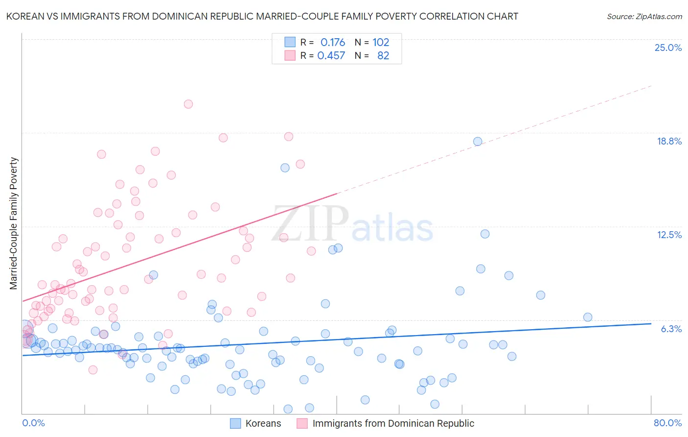 Korean vs Immigrants from Dominican Republic Married-Couple Family Poverty