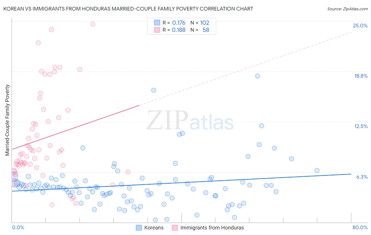 Korean vs Immigrants from Honduras Married-Couple Family Poverty
