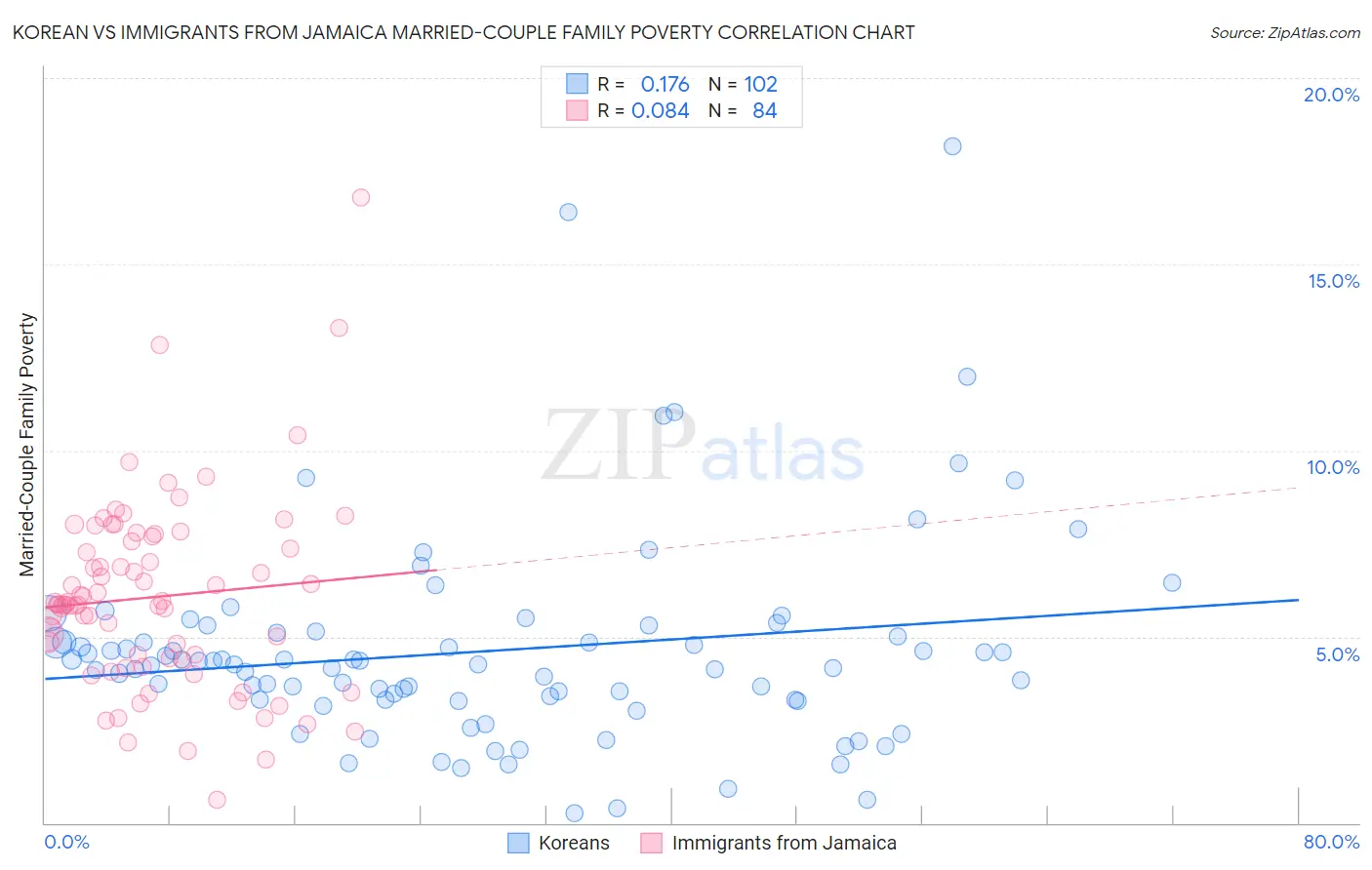 Korean vs Immigrants from Jamaica Married-Couple Family Poverty