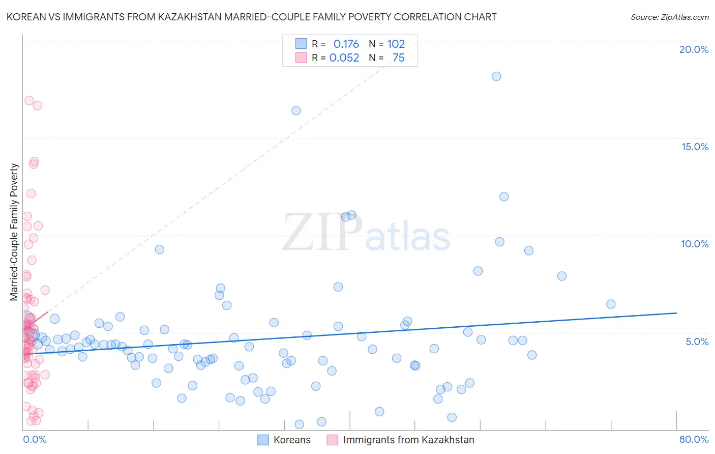 Korean vs Immigrants from Kazakhstan Married-Couple Family Poverty