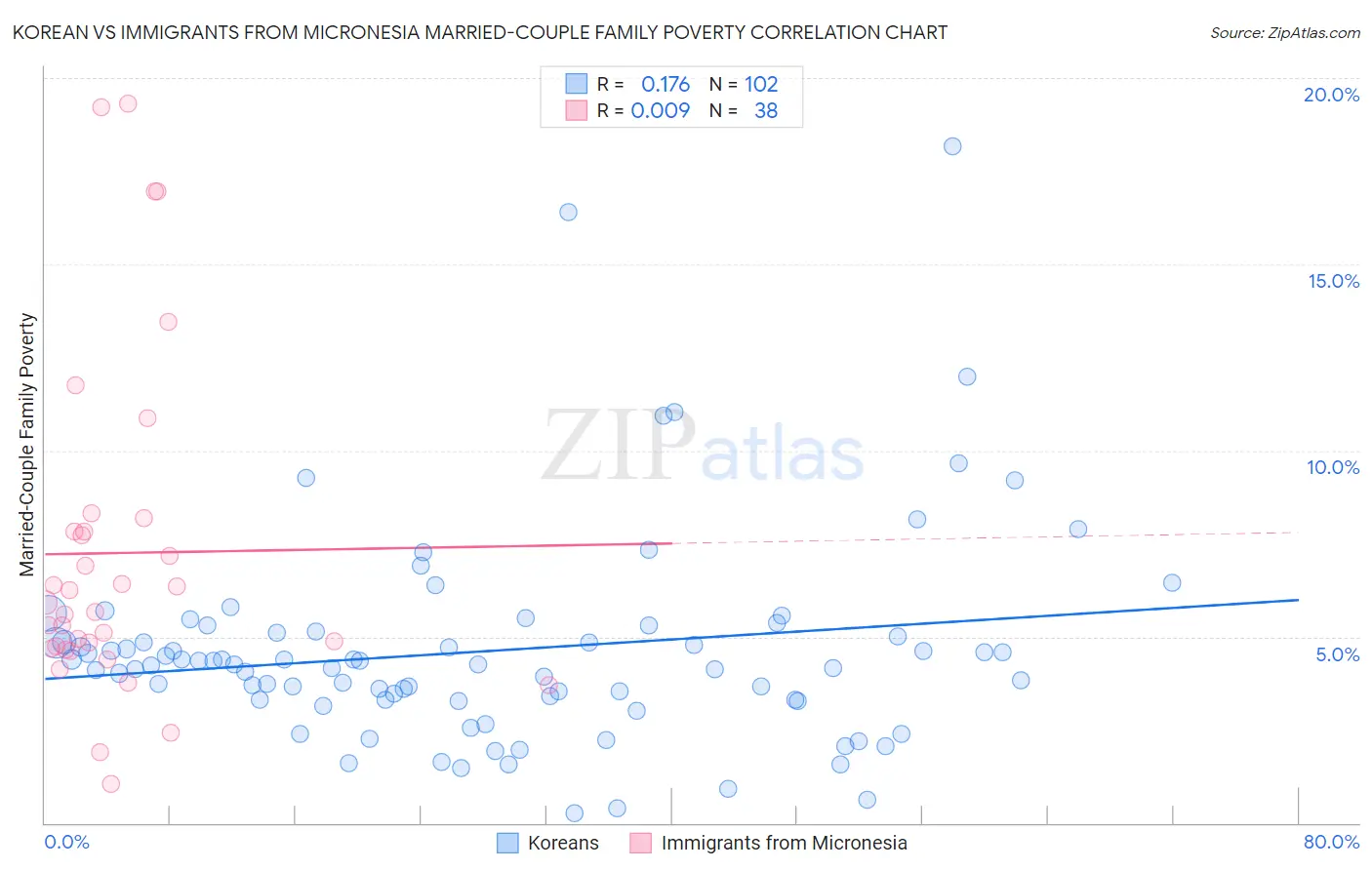 Korean vs Immigrants from Micronesia Married-Couple Family Poverty