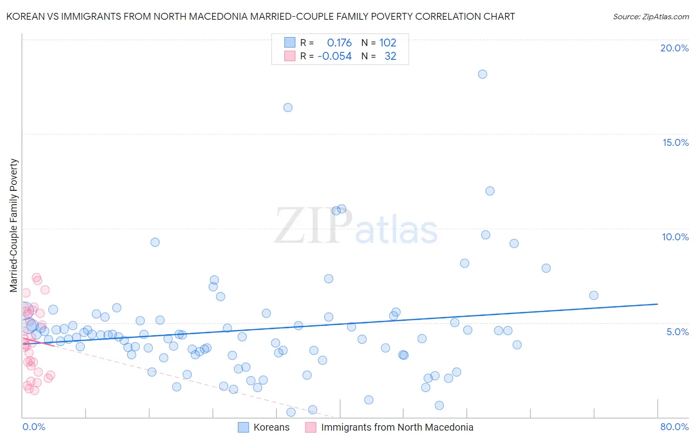 Korean vs Immigrants from North Macedonia Married-Couple Family Poverty