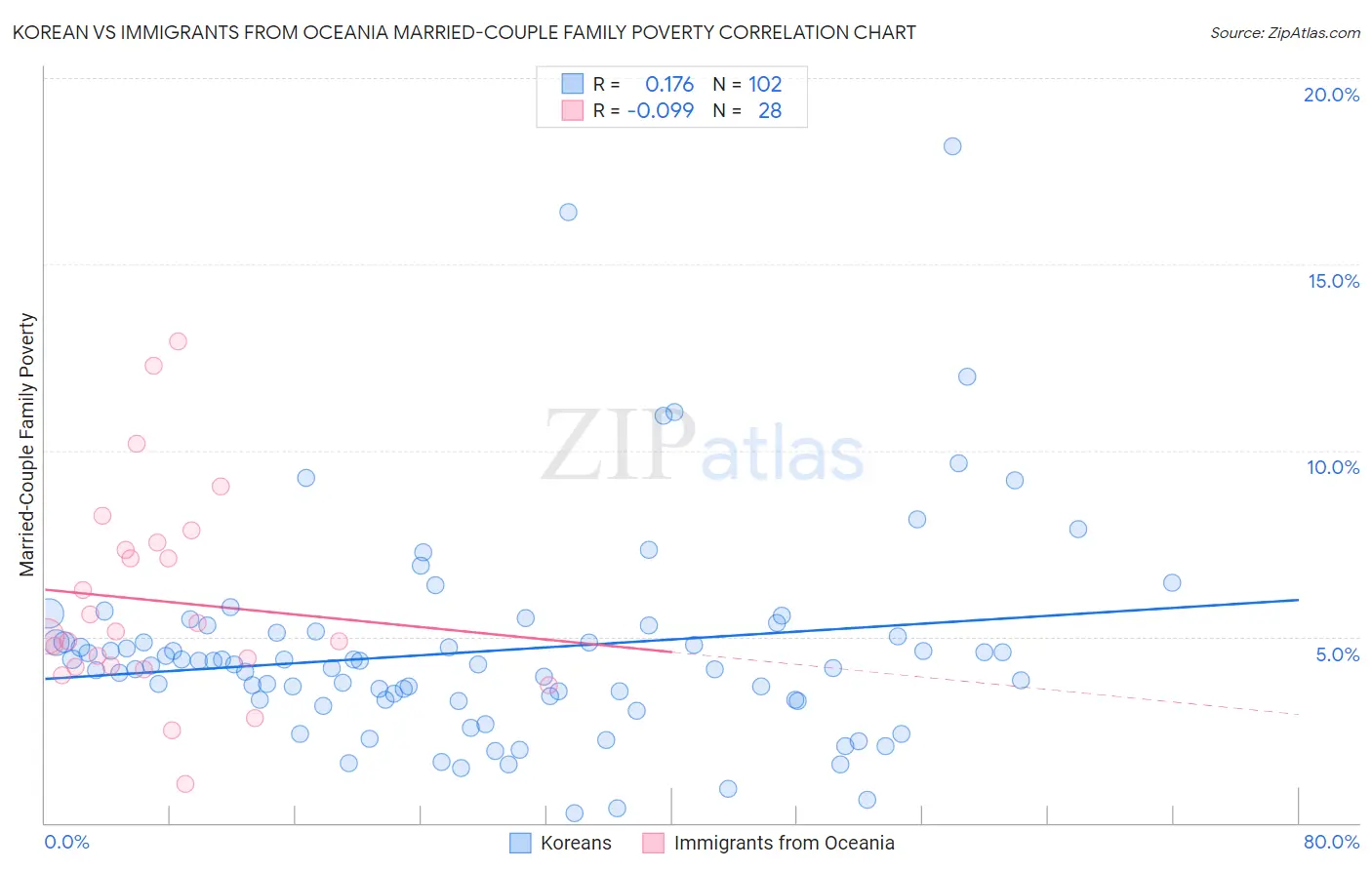 Korean vs Immigrants from Oceania Married-Couple Family Poverty