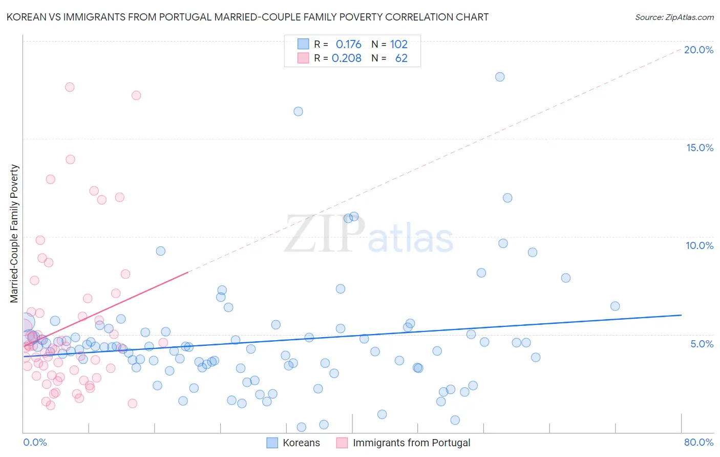 Korean vs Immigrants from Portugal Married-Couple Family Poverty