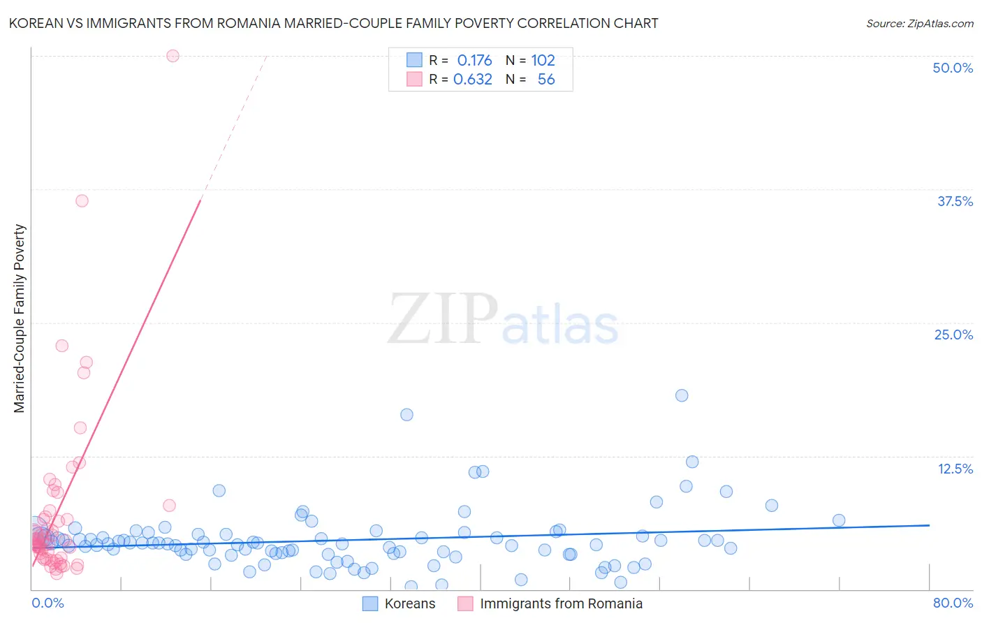 Korean vs Immigrants from Romania Married-Couple Family Poverty