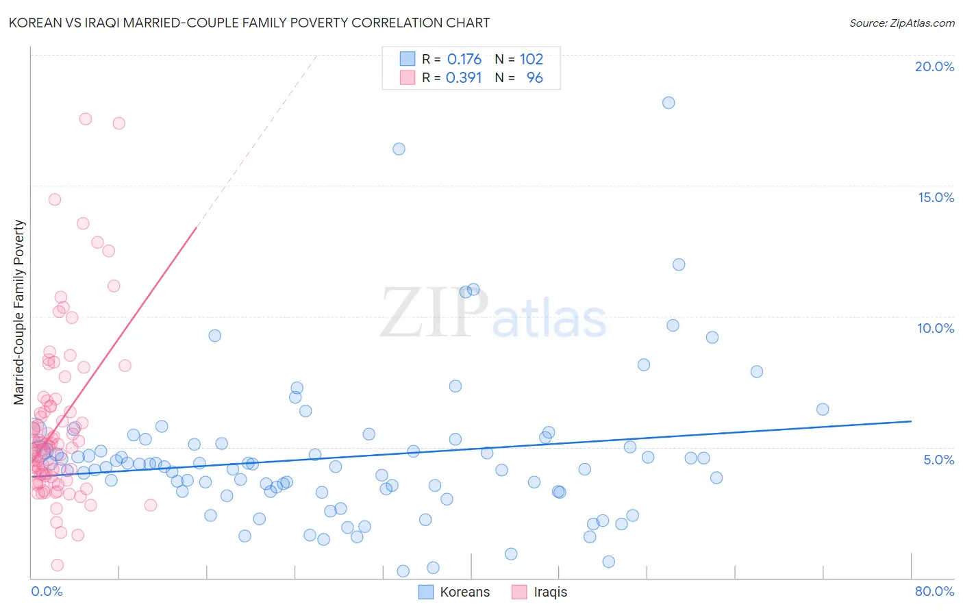 Korean vs Iraqi Married-Couple Family Poverty