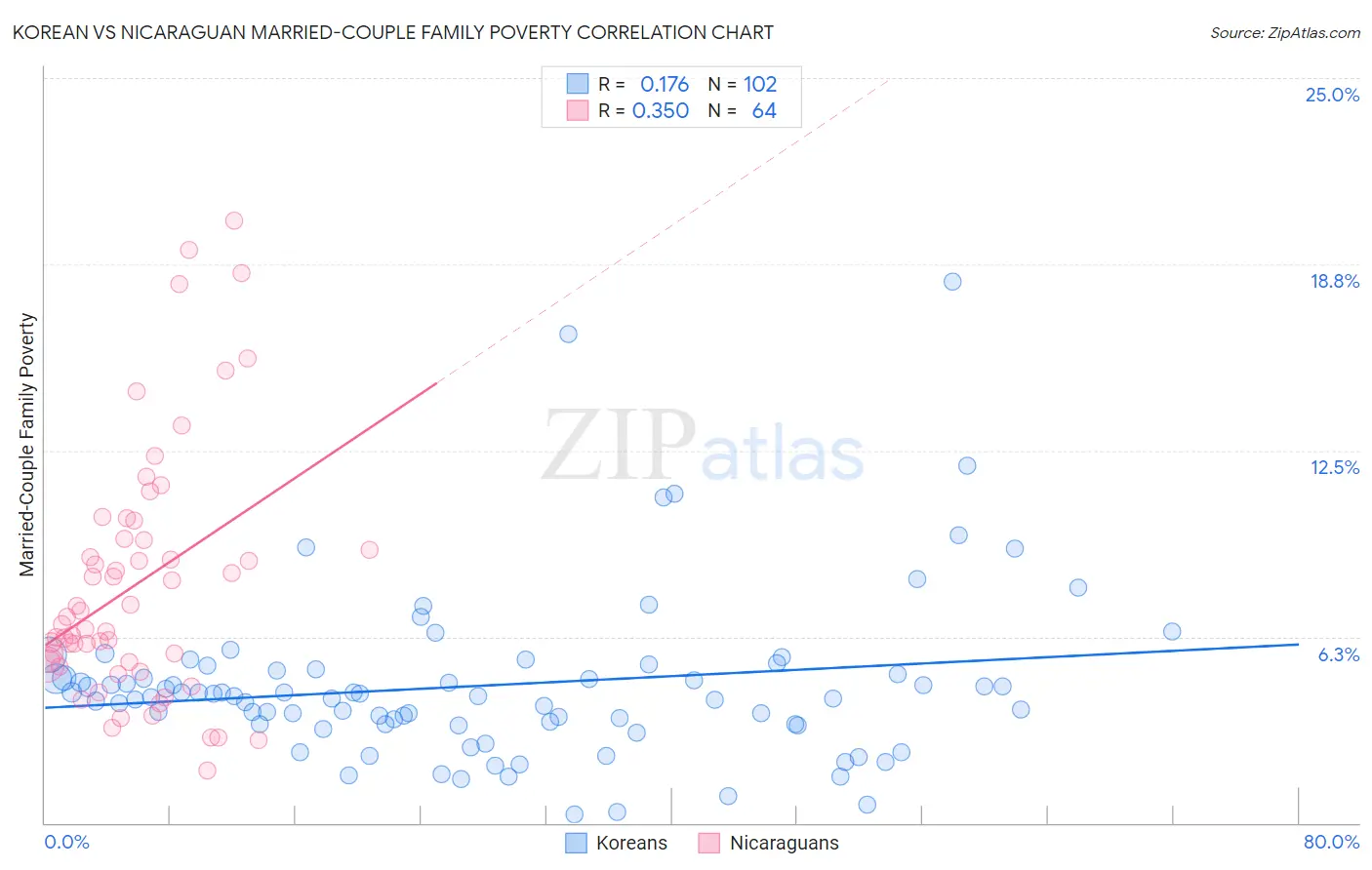 Korean vs Nicaraguan Married-Couple Family Poverty