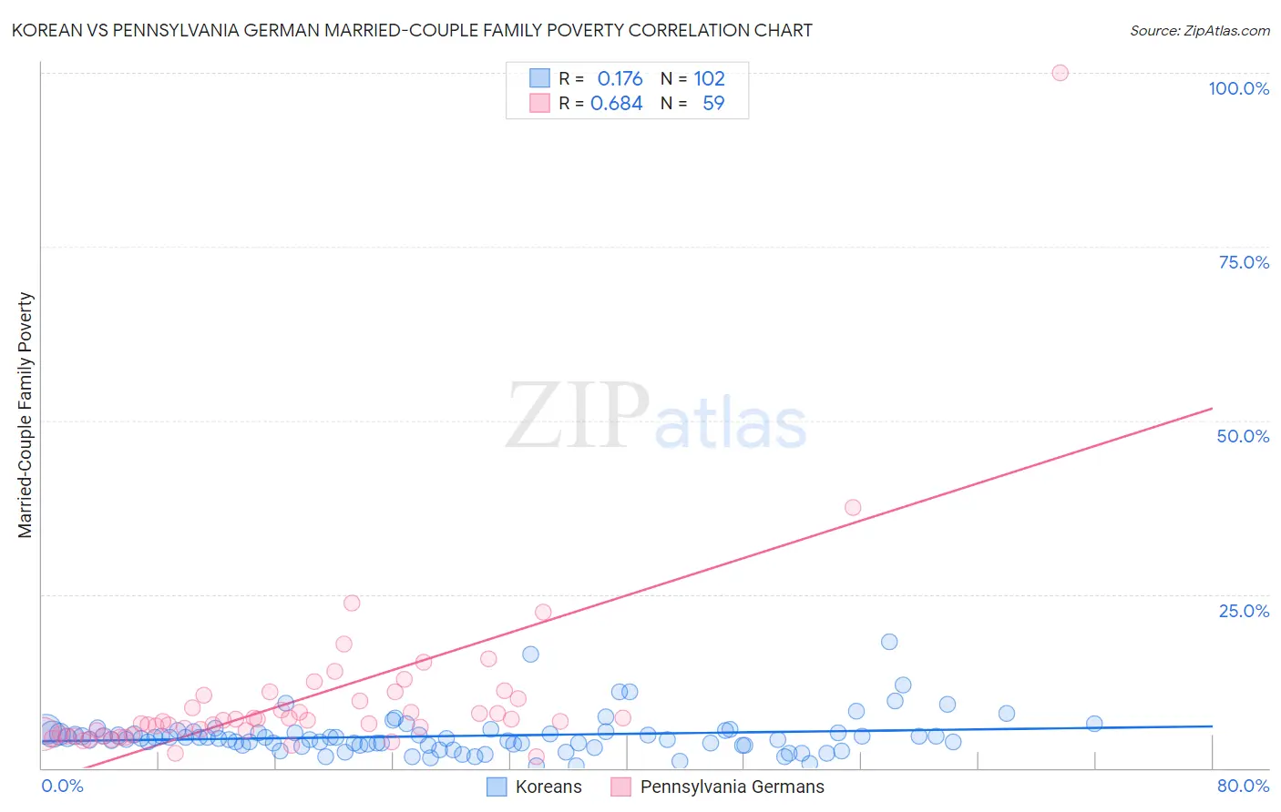 Korean vs Pennsylvania German Married-Couple Family Poverty