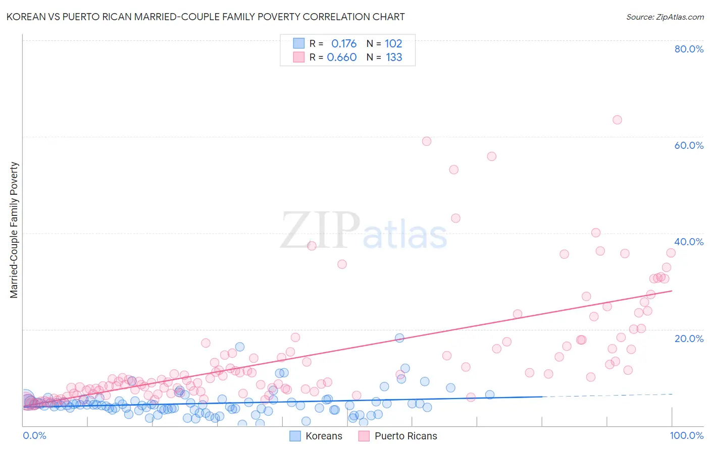 Korean vs Puerto Rican Married-Couple Family Poverty