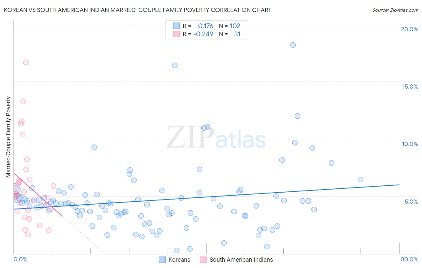 Korean vs South American Indian Married-Couple Family Poverty