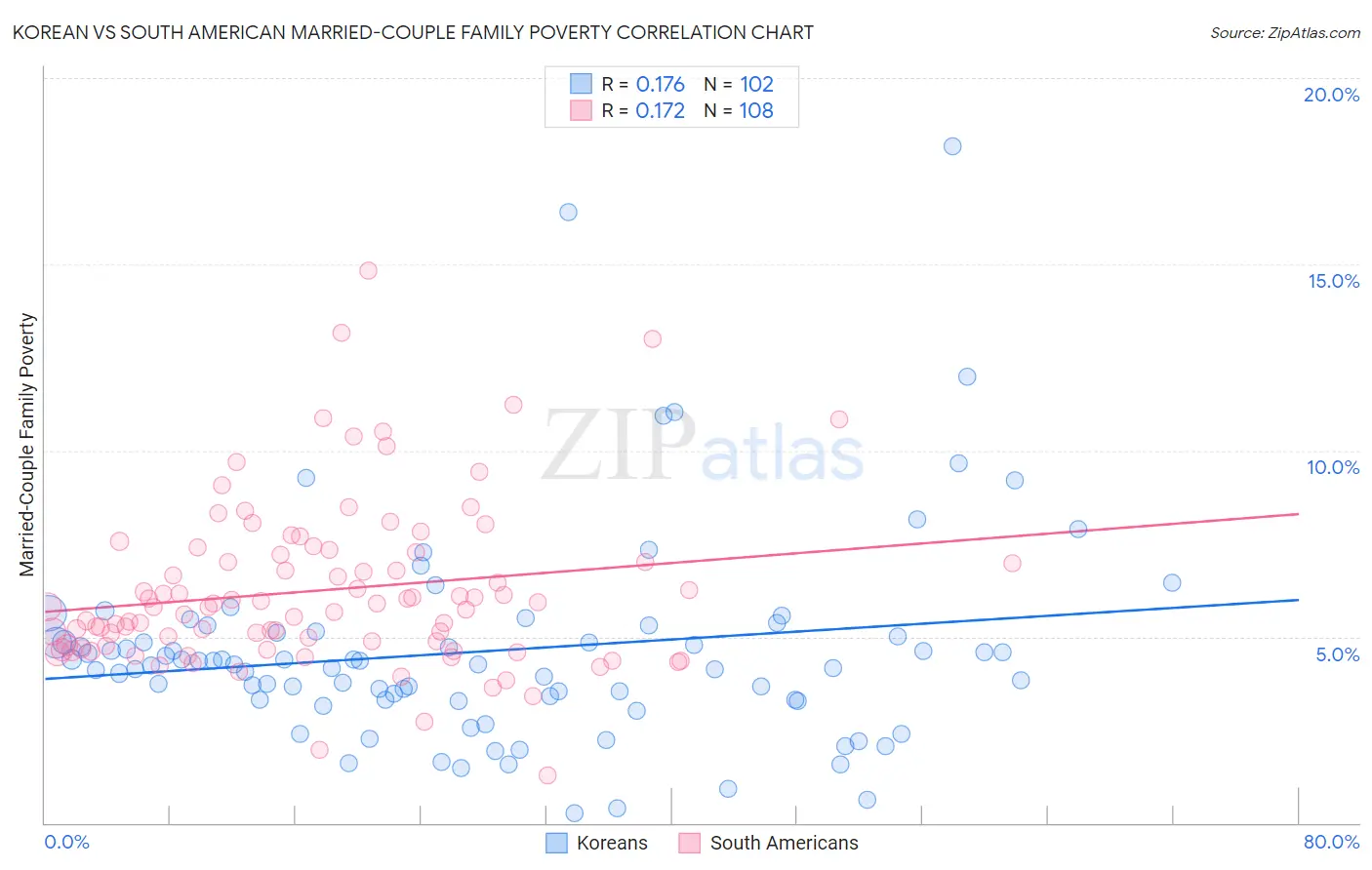 Korean vs South American Married-Couple Family Poverty