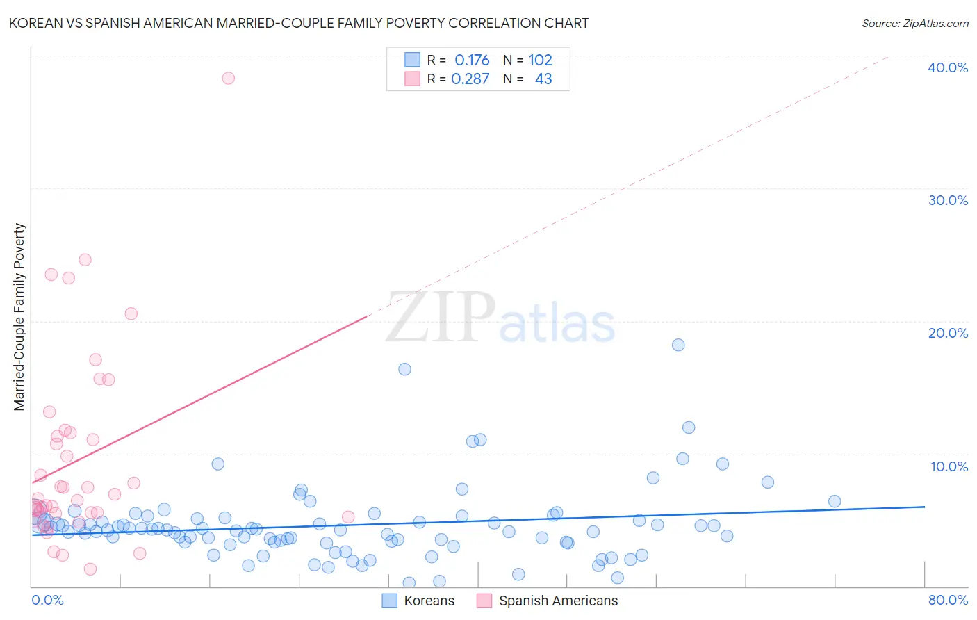 Korean vs Spanish American Married-Couple Family Poverty