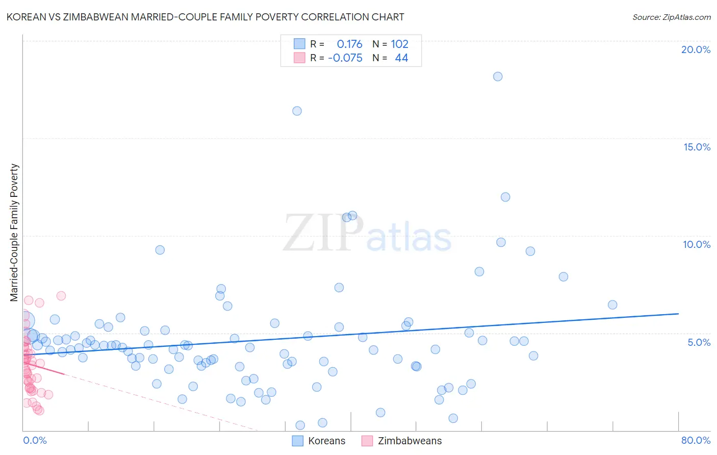 Korean vs Zimbabwean Married-Couple Family Poverty