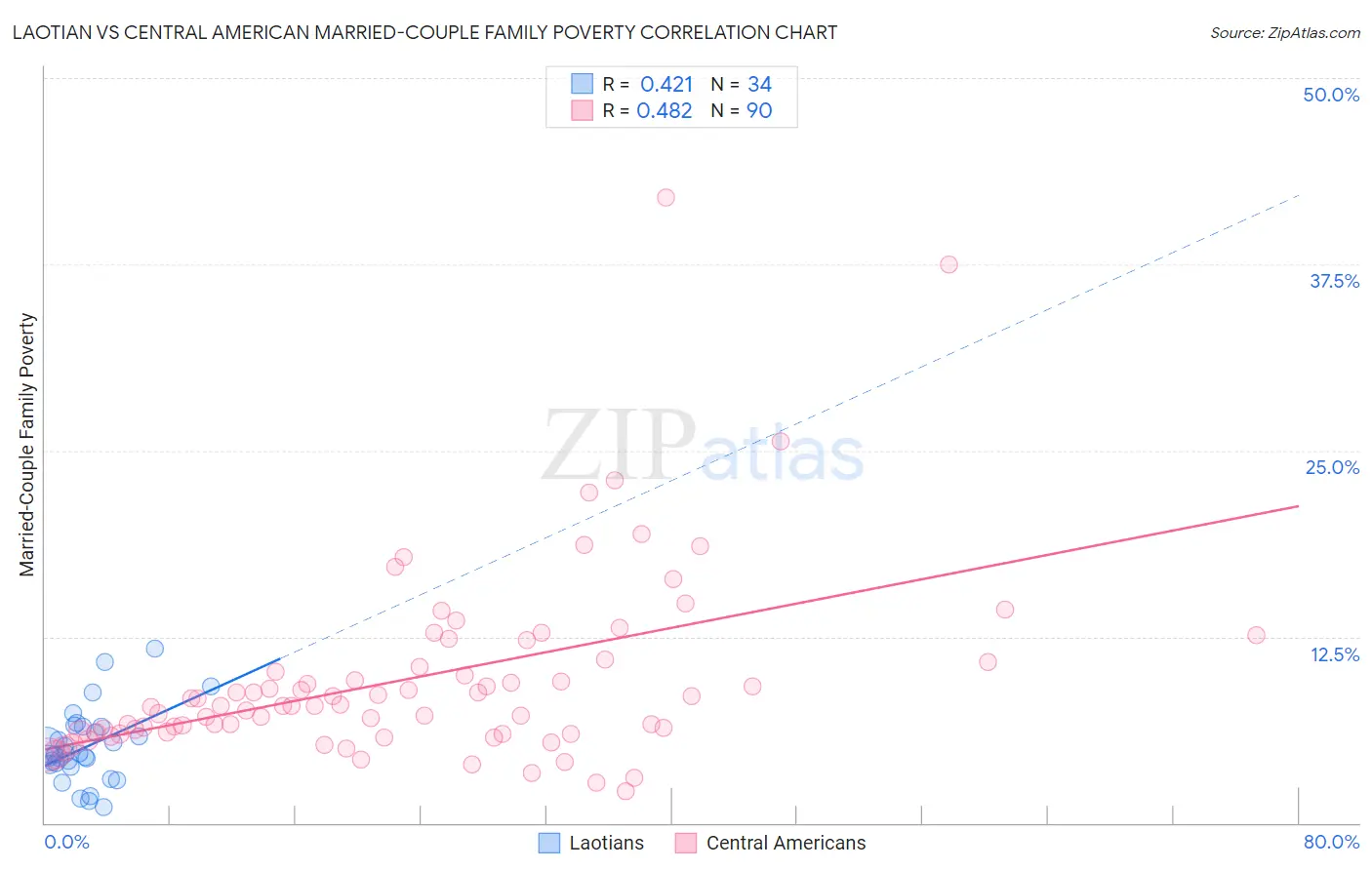 Laotian vs Central American Married-Couple Family Poverty