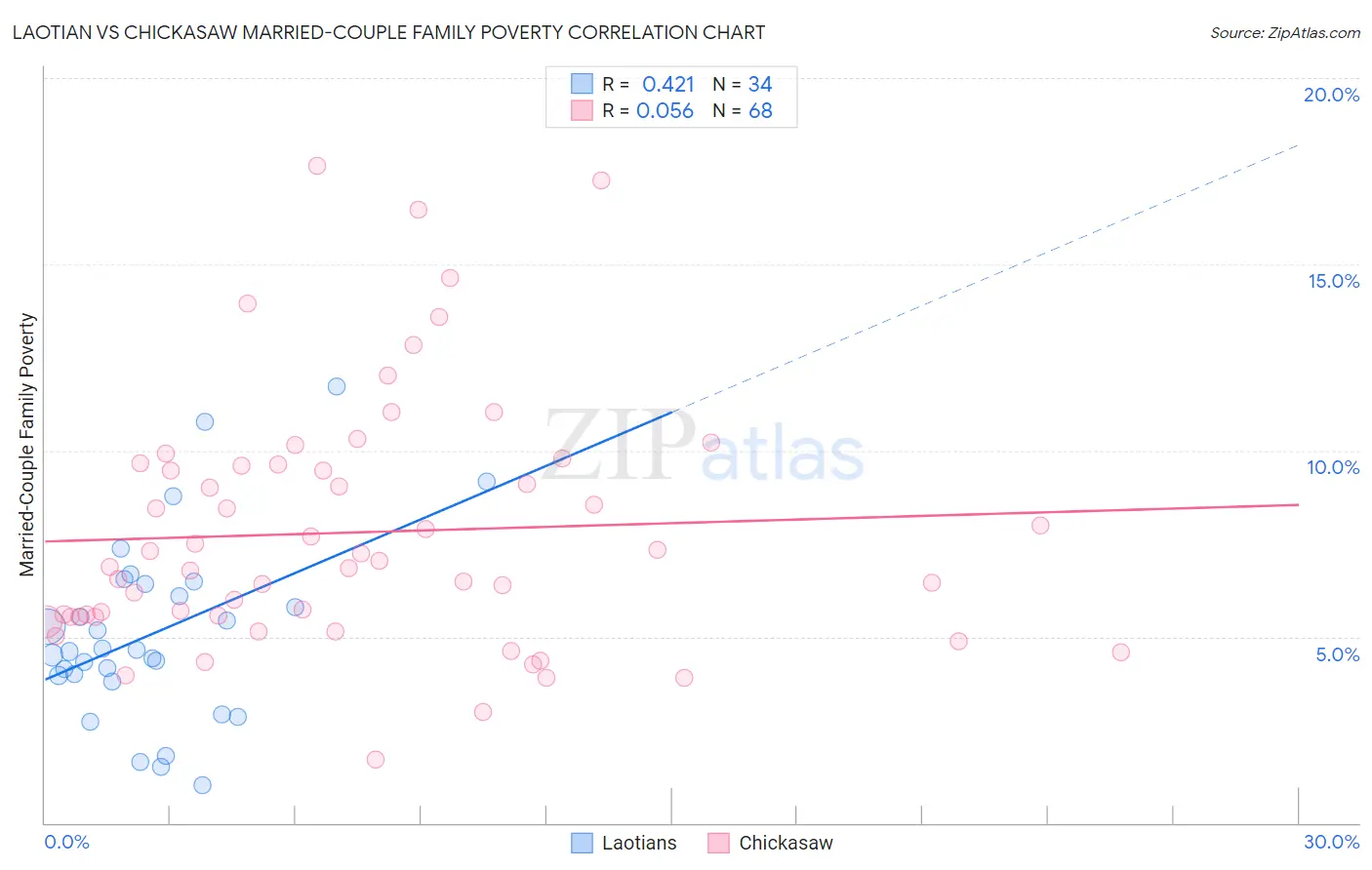 Laotian vs Chickasaw Married-Couple Family Poverty