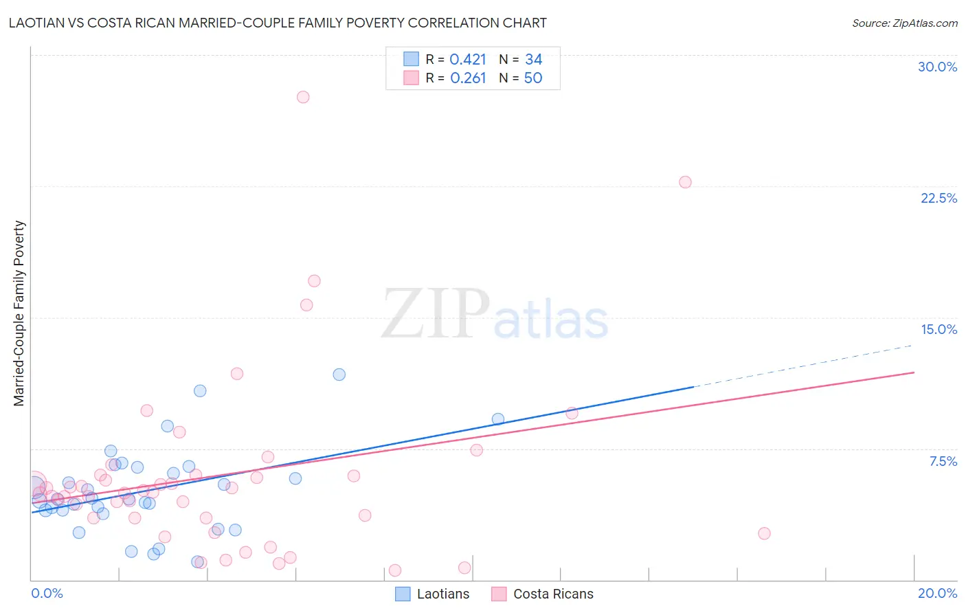 Laotian vs Costa Rican Married-Couple Family Poverty