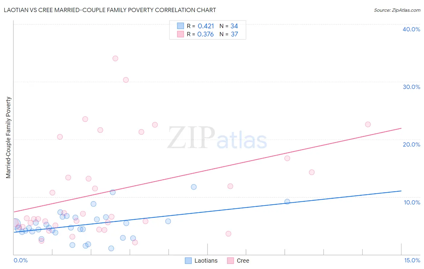 Laotian vs Cree Married-Couple Family Poverty