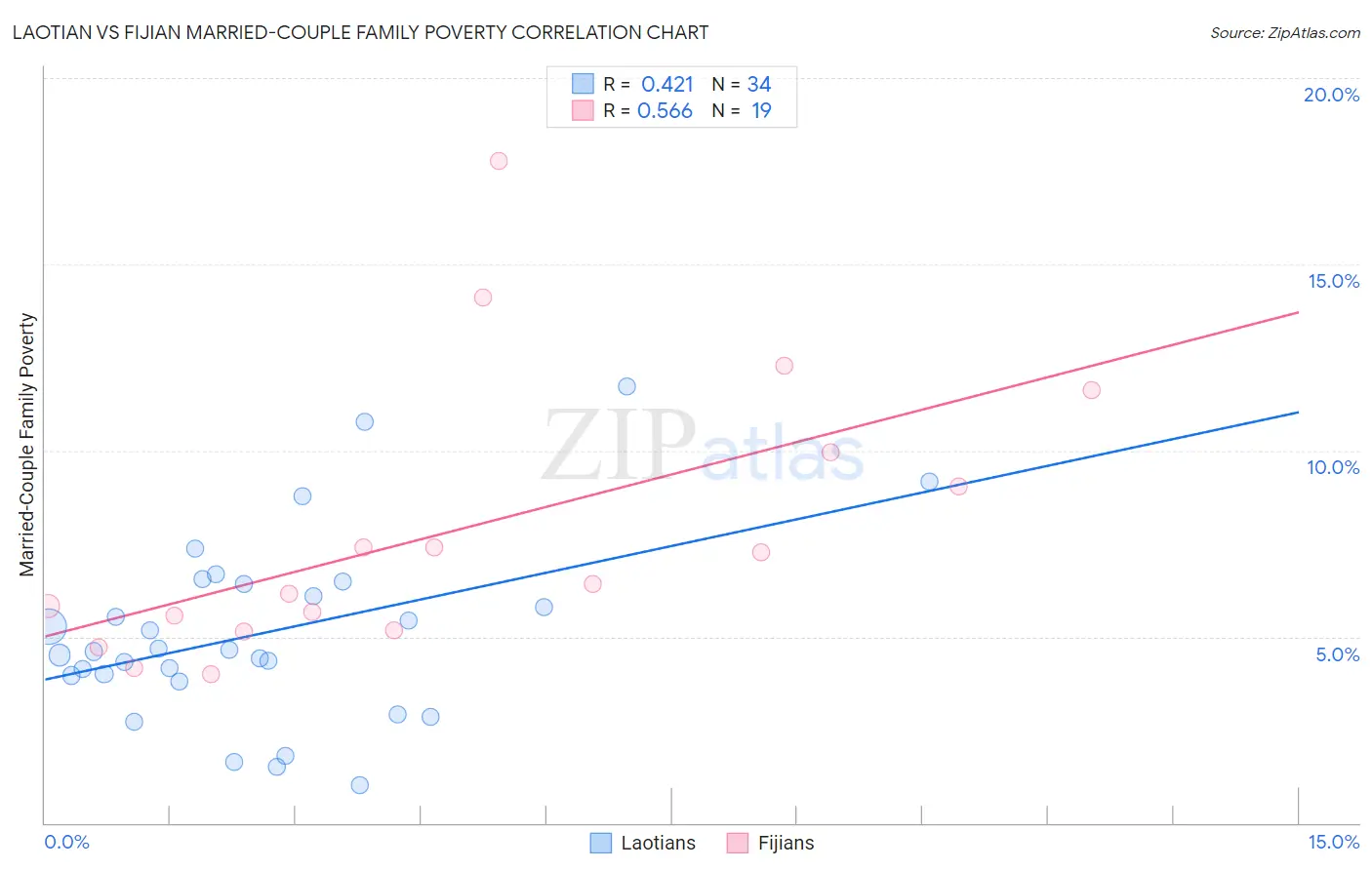 Laotian vs Fijian Married-Couple Family Poverty